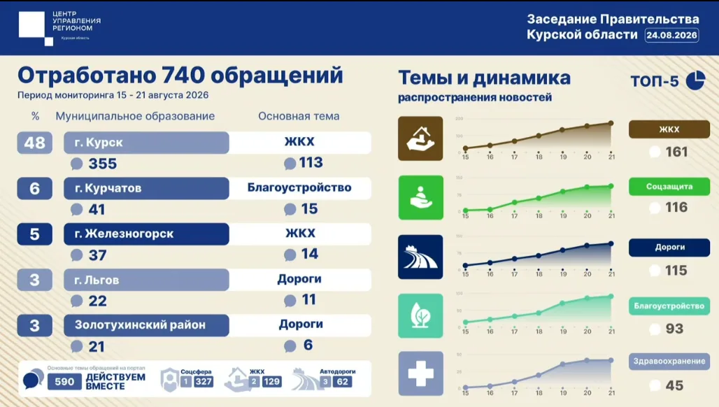Курская область, проблемы с ЖКХ и дороги, жители обращаются в ЦУР
