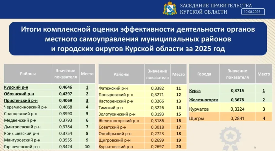 Курская область: результаты оценки эффективности местного самоуправления за 2025 год