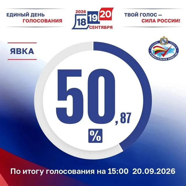 Явка на выборах в Курской области составила 50,87%